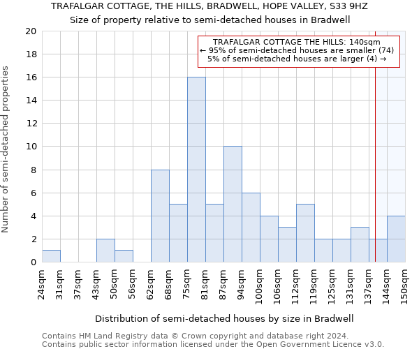 TRAFALGAR COTTAGE, THE HILLS, BRADWELL, HOPE VALLEY, S33 9HZ: Size of property relative to detached houses in Bradwell