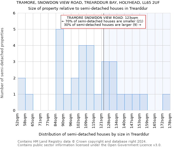 TRAMORE, SNOWDON VIEW ROAD, TREARDDUR BAY, HOLYHEAD, LL65 2UF: Size of property relative to detached houses in Trearddur