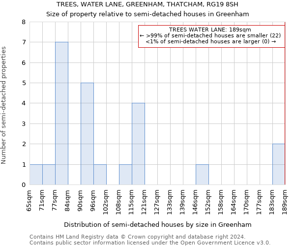 TREES, WATER LANE, GREENHAM, THATCHAM, RG19 8SH: Size of property relative to detached houses in Greenham