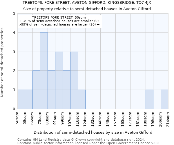 TREETOPS, FORE STREET, AVETON GIFFORD, KINGSBRIDGE, TQ7 4JX: Size of property relative to detached houses in Aveton Gifford