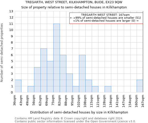 TREGARTH, WEST STREET, KILKHAMPTON, BUDE, EX23 9QW: Size of property relative to detached houses in Kilkhampton