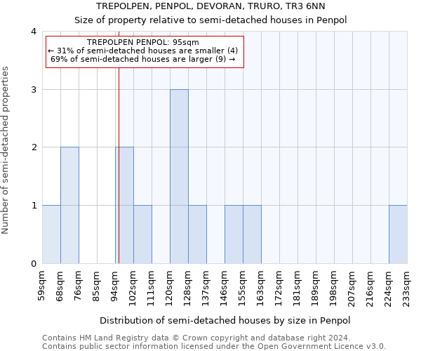 TREPOLPEN, PENPOL, DEVORAN, TRURO, TR3 6NN: Size of property relative to detached houses in Penpol