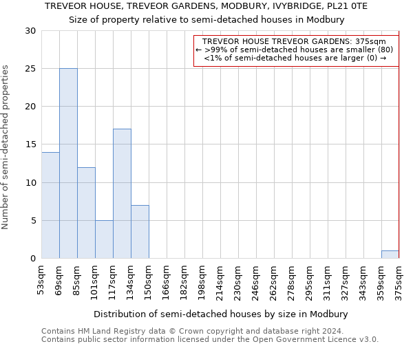 TREVEOR HOUSE, TREVEOR GARDENS, MODBURY, IVYBRIDGE, PL21 0TE: Size of property relative to detached houses in Modbury