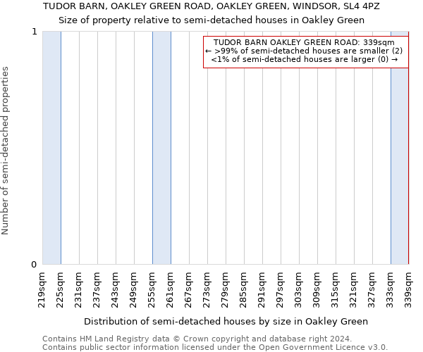 TUDOR BARN, OAKLEY GREEN ROAD, OAKLEY GREEN, WINDSOR, SL4 4PZ: Size of property relative to detached houses in Oakley Green
