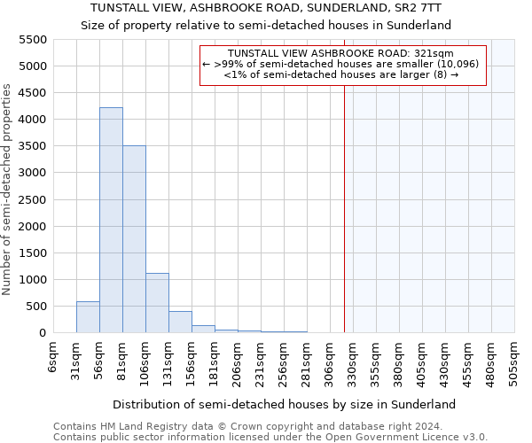 TUNSTALL VIEW, ASHBROOKE ROAD, SUNDERLAND, SR2 7TT: Size of property relative to detached houses in Sunderland