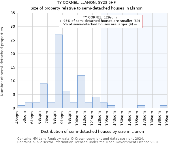 TY CORNEL, LLANON, SY23 5HF: Size of property relative to detached houses in Llanon