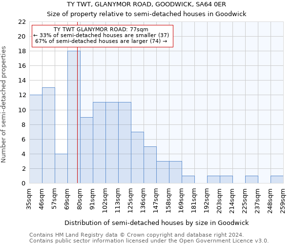 TY TWT, GLANYMOR ROAD, GOODWICK, SA64 0ER: Size of property relative to detached houses in Goodwick