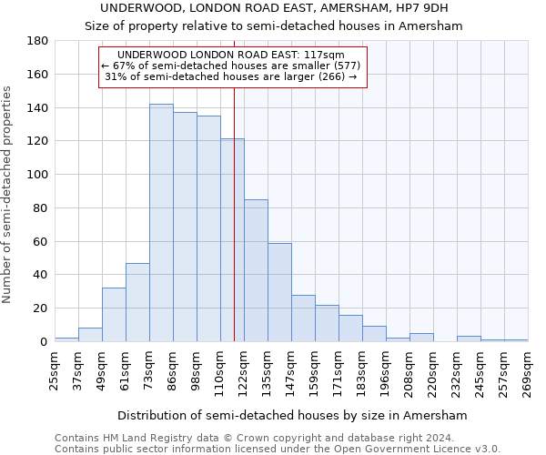 UNDERWOOD, LONDON ROAD EAST, AMERSHAM, HP7 9DH: Size of property relative to detached houses in Amersham