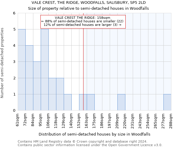 VALE CREST, THE RIDGE, WOODFALLS, SALISBURY, SP5 2LD: Size of property relative to detached houses in Woodfalls