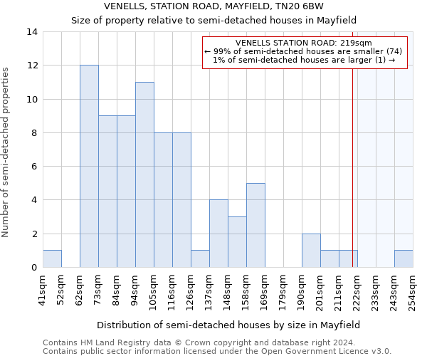 VENELLS, STATION ROAD, MAYFIELD, TN20 6BW: Size of property relative to detached houses in Mayfield