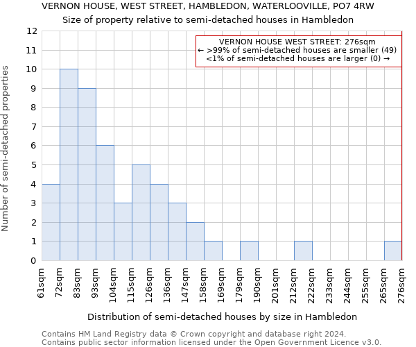 VERNON HOUSE, WEST STREET, HAMBLEDON, WATERLOOVILLE, PO7 4RW: Size of property relative to detached houses in Hambledon