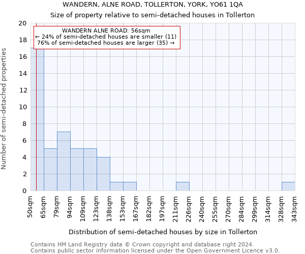 WANDERN, ALNE ROAD, TOLLERTON, YORK, YO61 1QA: Size of property relative to detached houses in Tollerton