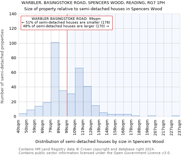 WARBLER, BASINGSTOKE ROAD, SPENCERS WOOD, READING, RG7 1PH: Size of property relative to detached houses in Spencers Wood