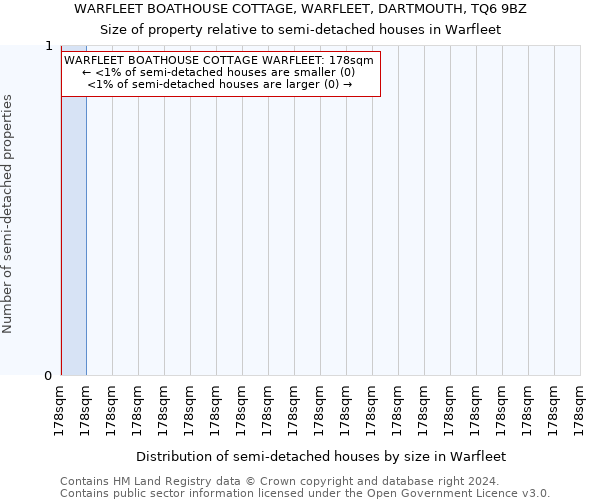WARFLEET BOATHOUSE COTTAGE, WARFLEET, DARTMOUTH, TQ6 9BZ: Size of property relative to detached houses in Warfleet