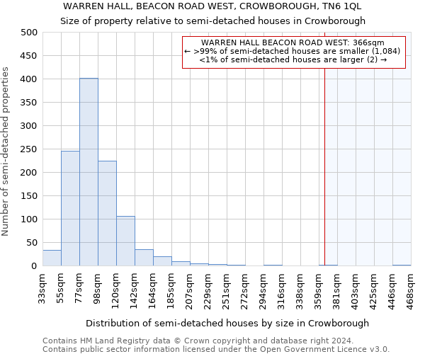 WARREN HALL, BEACON ROAD WEST, CROWBOROUGH, TN6 1QL: Size of property relative to detached houses in Crowborough