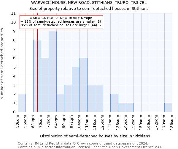 WARWICK HOUSE, NEW ROAD, STITHIANS, TRURO, TR3 7BL: Size of property relative to detached houses in Stithians