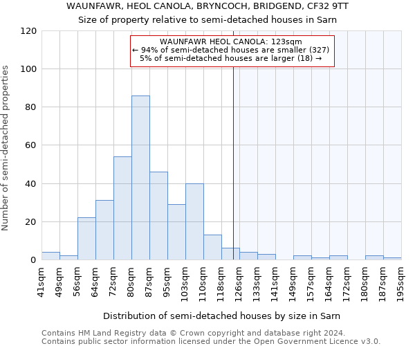 WAUNFAWR, HEOL CANOLA, BRYNCOCH, BRIDGEND, CF32 9TT: Size of property relative to detached houses in Sarn