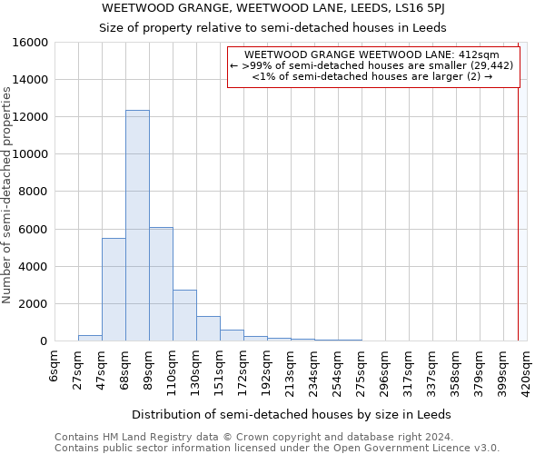 WEETWOOD GRANGE, WEETWOOD LANE, LEEDS, LS16 5PJ: Size of property relative to detached houses in Leeds