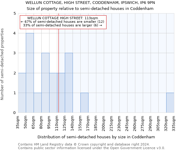 WELLUN COTTAGE, HIGH STREET, CODDENHAM, IPSWICH, IP6 9PN: Size of property relative to detached houses in Coddenham