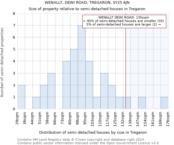 WENALLT, DEWI ROAD, TREGARON, SY25 6JN: Size of property relative to detached houses in Tregaron