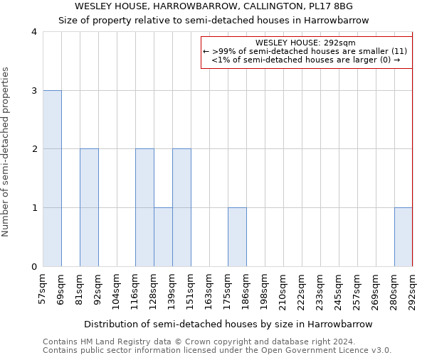 WESLEY HOUSE, HARROWBARROW, CALLINGTON, PL17 8BG: Size of property relative to detached houses in Harrowbarrow