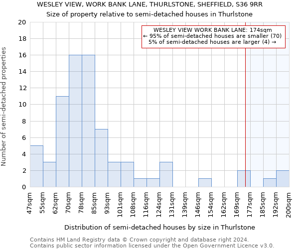 WESLEY VIEW, WORK BANK LANE, THURLSTONE, SHEFFIELD, S36 9RR: Size of property relative to detached houses in Thurlstone