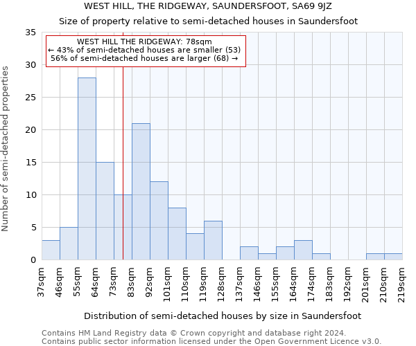 WEST HILL, THE RIDGEWAY, SAUNDERSFOOT, SA69 9JZ: Size of property relative to detached houses in Saundersfoot