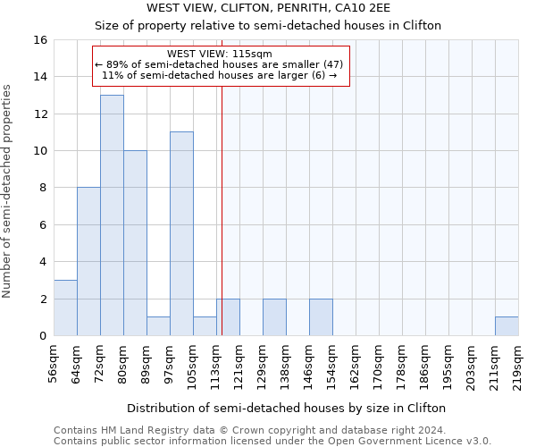 WEST VIEW, CLIFTON, PENRITH, CA10 2EE: Size of property relative to detached houses in Clifton