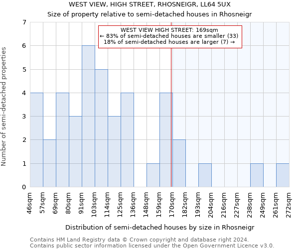 WEST VIEW, HIGH STREET, RHOSNEIGR, LL64 5UX: Size of property relative to detached houses in Rhosneigr