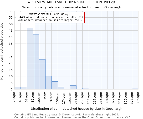 WEST VIEW, MILL LANE, GOOSNARGH, PRESTON, PR3 2JX: Size of property relative to detached houses in Goosnargh