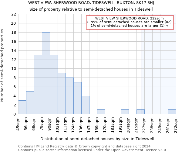 WEST VIEW, SHERWOOD ROAD, TIDESWELL, BUXTON, SK17 8HJ: Size of property relative to detached houses in Tideswell