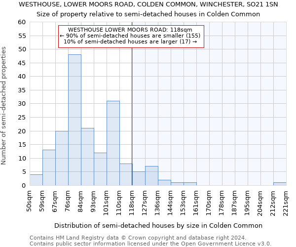 WESTHOUSE, LOWER MOORS ROAD, COLDEN COMMON, WINCHESTER, SO21 1SN: Size of property relative to detached houses in Colden Common