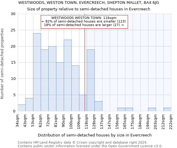 WESTWOODS, WESTON TOWN, EVERCREECH, SHEPTON MALLET, BA4 6JG: Size of property relative to detached houses in Evercreech