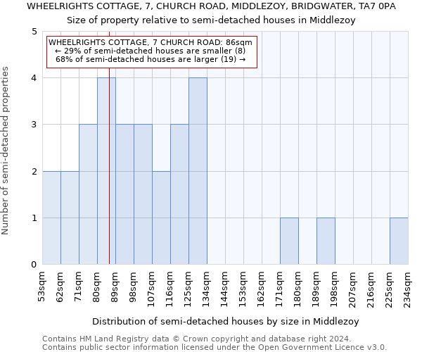 WHEELRIGHTS COTTAGE, 7, CHURCH ROAD, MIDDLEZOY, BRIDGWATER, TA7 0PA: Size of property relative to detached houses in Middlezoy