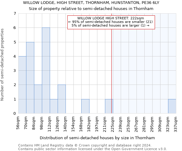 WILLOW LODGE, HIGH STREET, THORNHAM, HUNSTANTON, PE36 6LY: Size of property relative to detached houses in Thornham