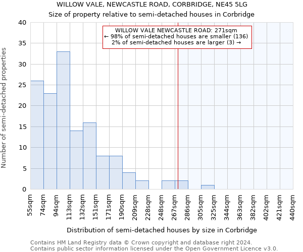 WILLOW VALE, NEWCASTLE ROAD, CORBRIDGE, NE45 5LG: Size of property relative to detached houses in Corbridge