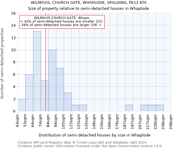 WILMAVIS, CHURCH GATE, WHAPLODE, SPALDING, PE12 6TA: Size of property relative to detached houses in Whaplode