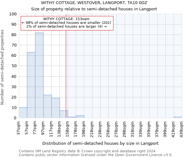 WITHY COTTAGE, WESTOVER, LANGPORT, TA10 0DZ: Size of property relative to detached houses in Langport