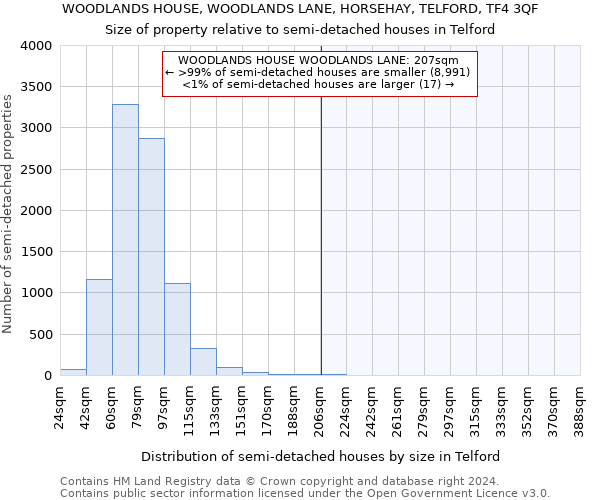 WOODLANDS HOUSE, WOODLANDS LANE, HORSEHAY, TELFORD, TF4 3QF: Size of property relative to detached houses in Telford