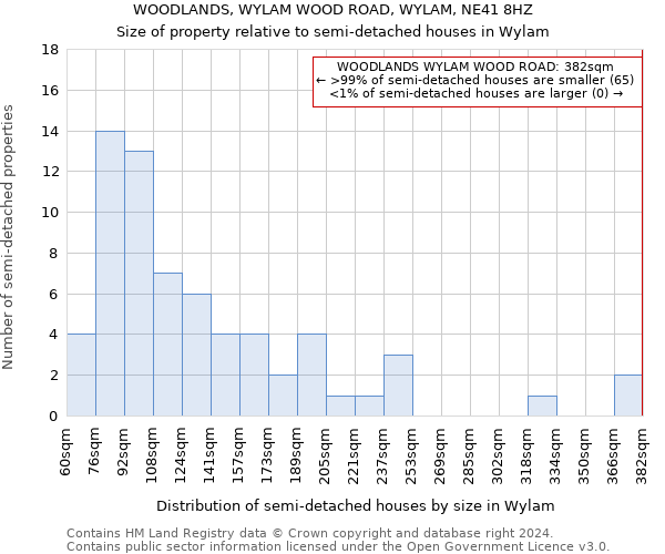 WOODLANDS, WYLAM WOOD ROAD, WYLAM, NE41 8HZ: Size of property relative to detached houses in Wylam