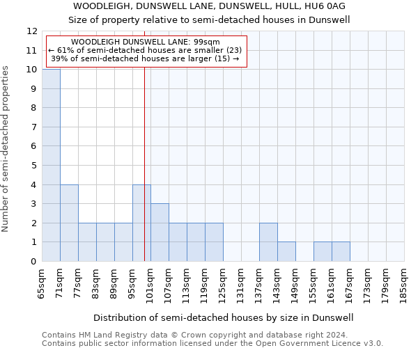 WOODLEIGH, DUNSWELL LANE, DUNSWELL, HULL, HU6 0AG: Size of property relative to detached houses in Dunswell