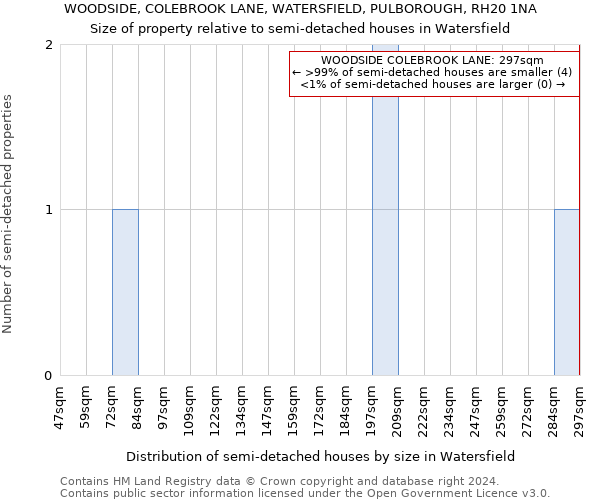 WOODSIDE, COLEBROOK LANE, WATERSFIELD, PULBOROUGH, RH20 1NA: Size of property relative to detached houses in Watersfield