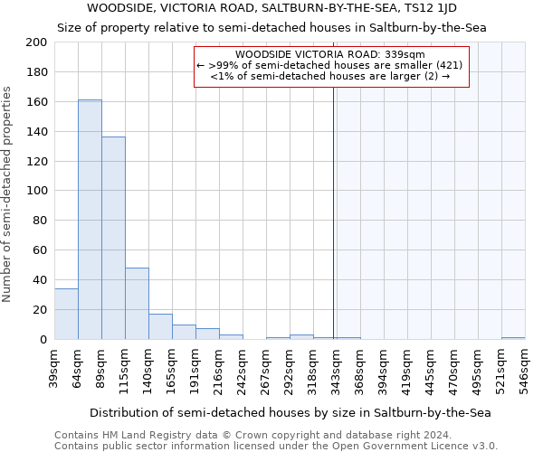WOODSIDE, VICTORIA ROAD, SALTBURN-BY-THE-SEA, TS12 1JD: Size of property relative to detached houses in Saltburn-by-the-Sea