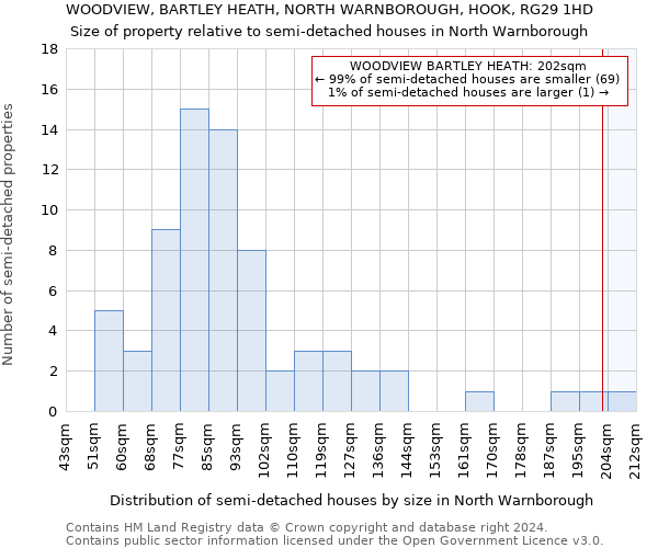 WOODVIEW, BARTLEY HEATH, NORTH WARNBOROUGH, HOOK, RG29 1HD: Size of property relative to detached houses in North Warnborough