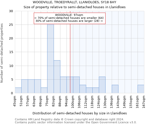 WOODVILLE, TROEDYRALLT, LLANIDLOES, SY18 6HY: Size of property relative to detached houses in Llanidloes