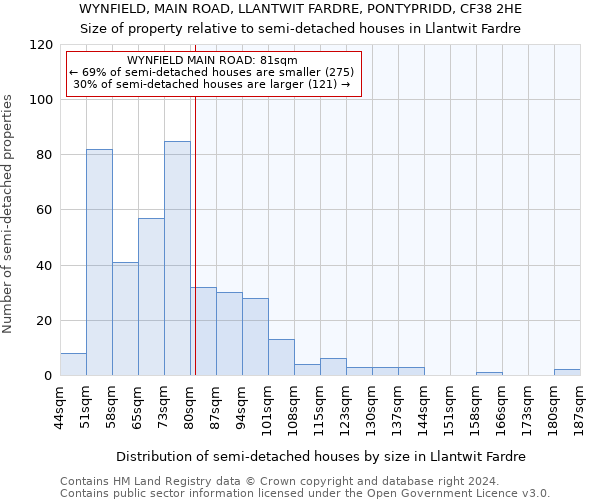WYNFIELD, MAIN ROAD, LLANTWIT FARDRE, PONTYPRIDD, CF38 2HE: Size of property relative to detached houses in Llantwit Fardre