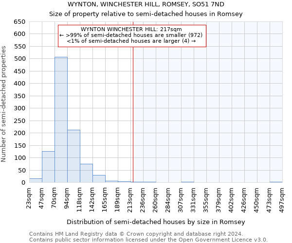 WYNTON, WINCHESTER HILL, ROMSEY, SO51 7ND: Size of property relative to detached houses in Romsey