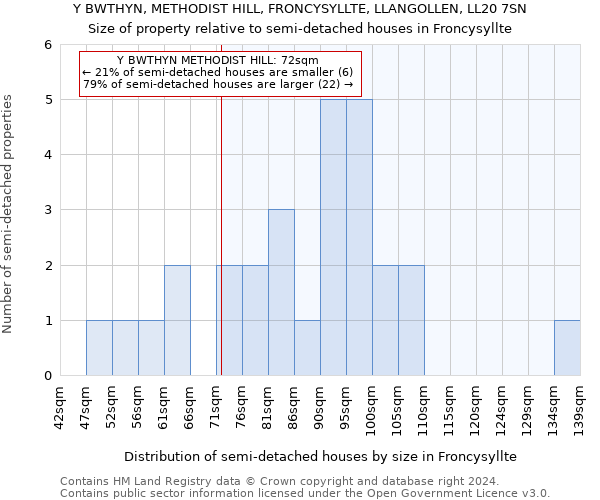 Y BWTHYN, METHODIST HILL, FRONCYSYLLTE, LLANGOLLEN, LL20 7SN: Size of property relative to detached houses in Froncysyllte