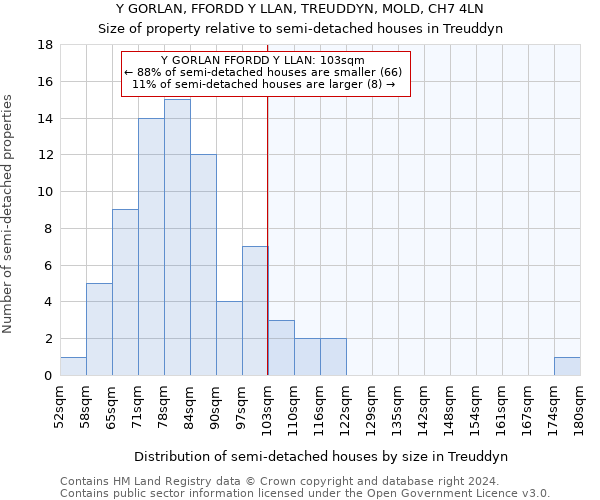 Y GORLAN, FFORDD Y LLAN, TREUDDYN, MOLD, CH7 4LN: Size of property relative to detached houses in Treuddyn