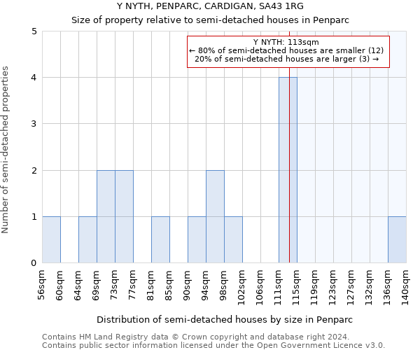 Y NYTH, PENPARC, CARDIGAN, SA43 1RG: Size of property relative to detached houses in Penparc